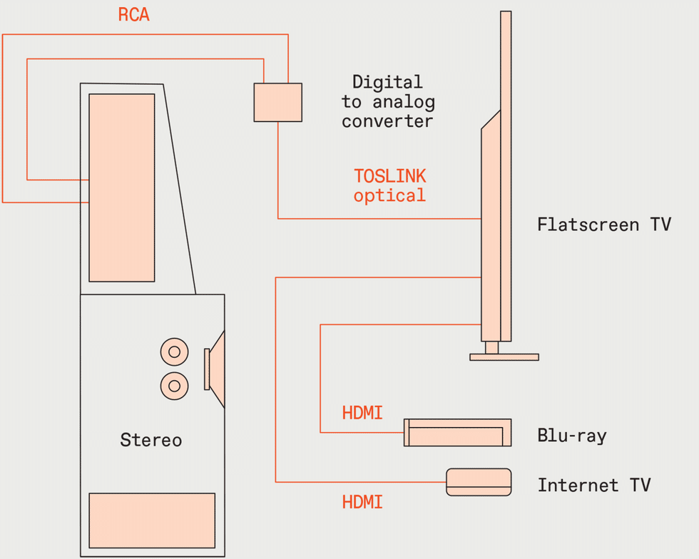 an illustration showing the flatscreen television acting as a hub